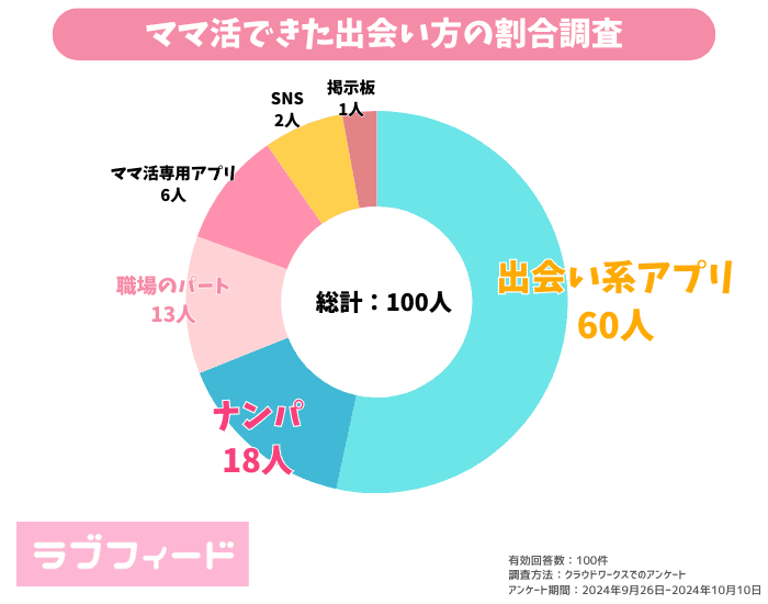 ママ活できる出会い方の割合調査