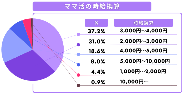 ママ活の相場（時給）を113人にアンケートした調査結果