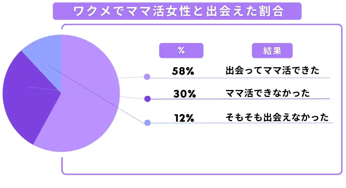 ワクワクメール　ママ活出会えた割合