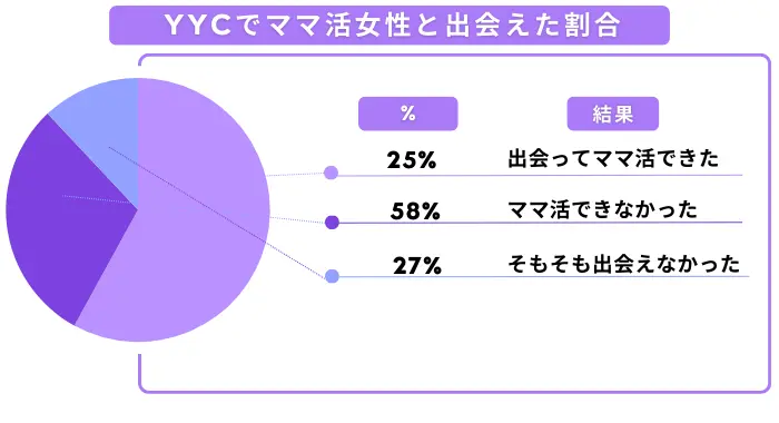 YYC　ママ活出会えた割合