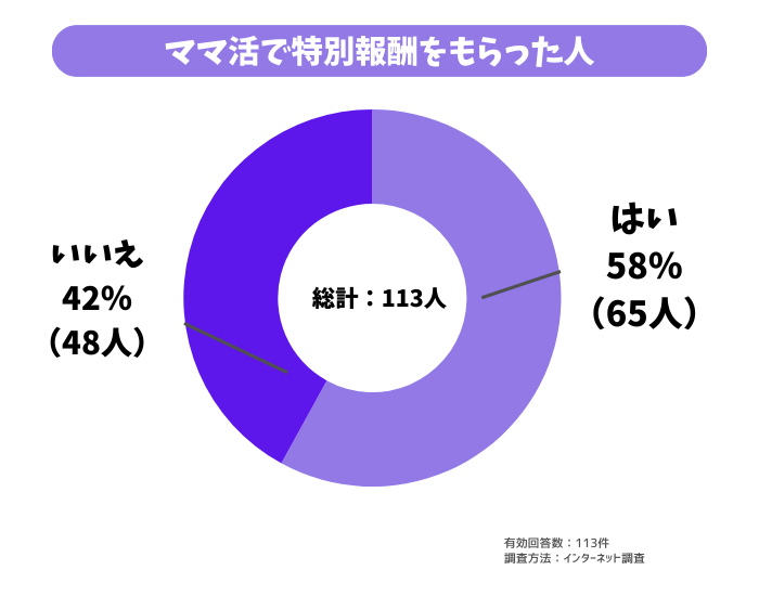ママ活で特別報酬をもらった人の割合