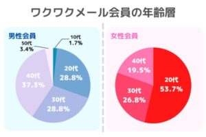 ワクワクメール　年齢層