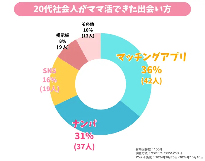社会人　ママ活出会い方