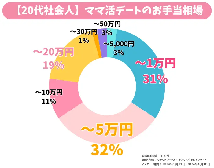 20代　ママ活デートのお手当相場