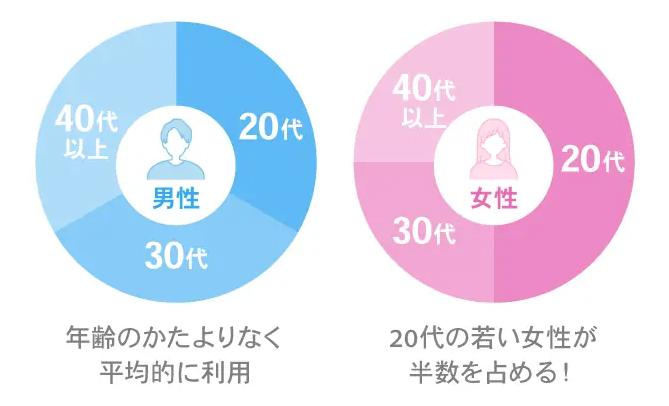 ハッピーメール　男女別年齢層割合