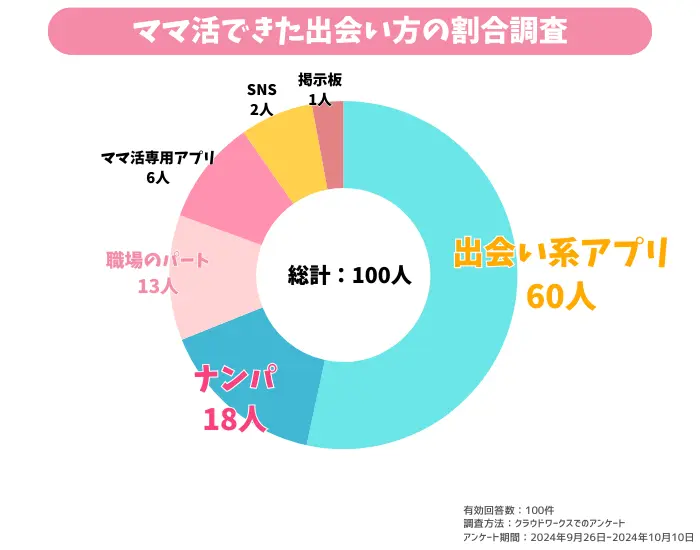 ママ活できた出会いの割合