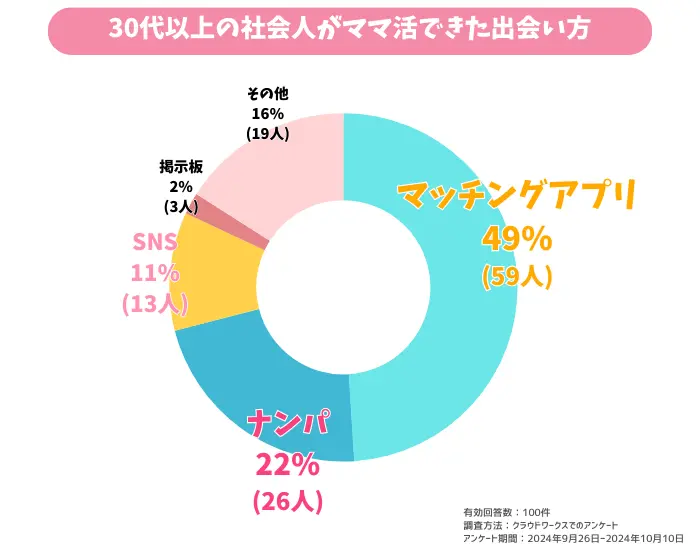 30代以上　ママ活出会い方
