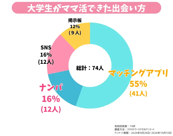 大学生　ママ活の出会い方