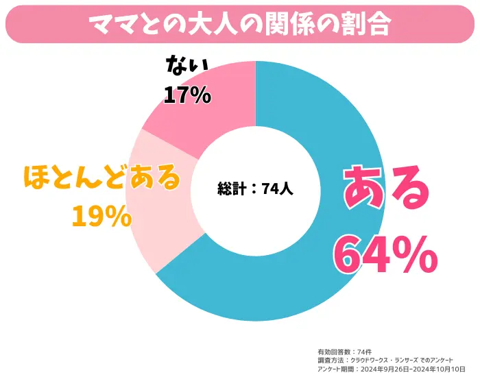 ママ活　大人の関係割合