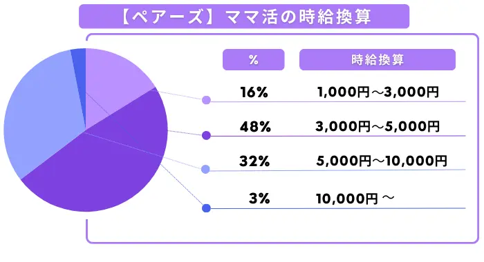 ペアーズ　ママ活時給換算