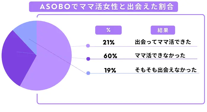 ASOBOでママ活女性と出会えた割合