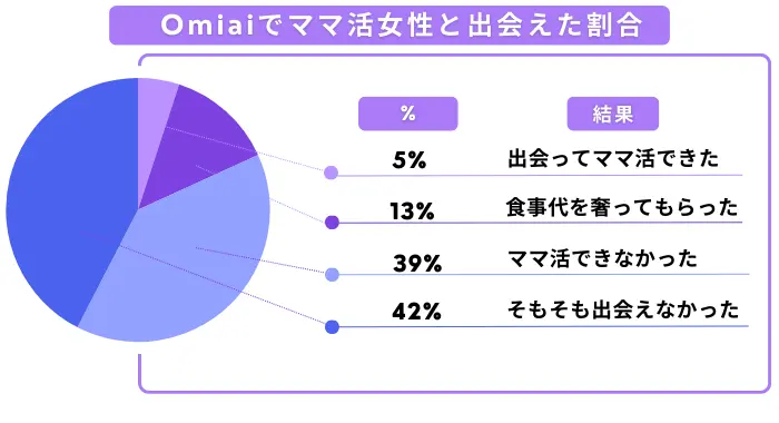 Omiai　ママ活割合