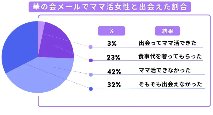 華の会メール-ママ活女性と出会えた割合