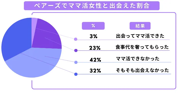ペアーズでママ活女性と出会えた割合