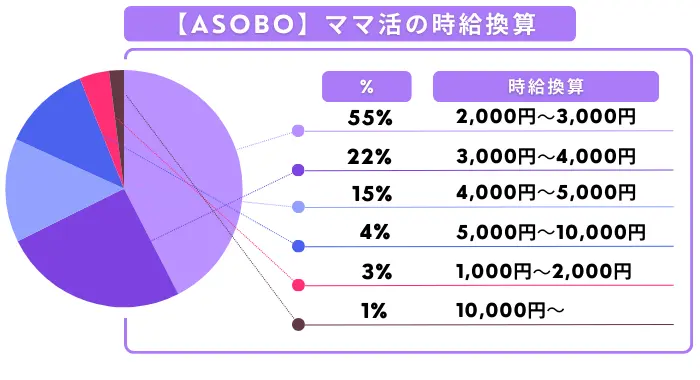 ASOBO ママ活時給換算