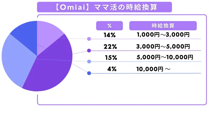 Omiai　ママ活時給換算