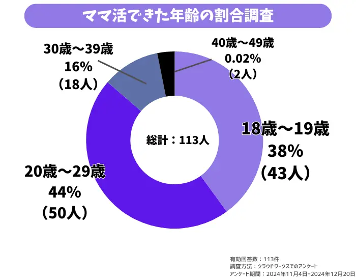 ママ活できた年齢の割合調査グラフ