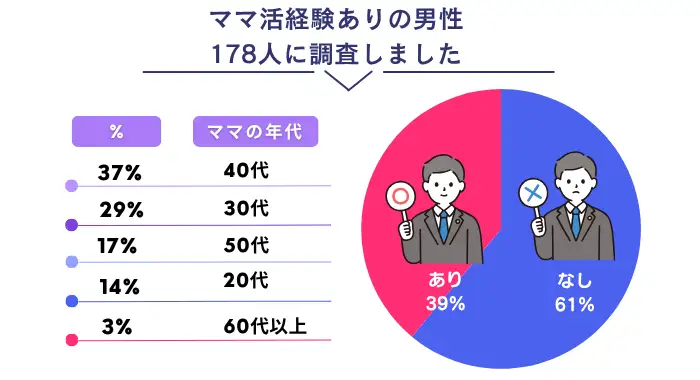 ママ活 アンケート